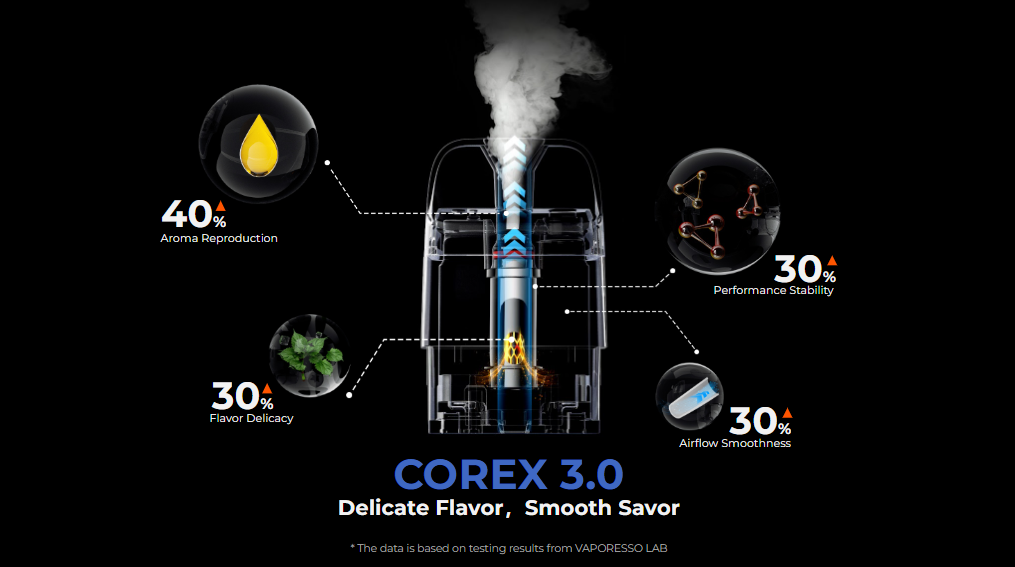 Картридж Vaporesso XROS Series COREX 3.0 Mesh 0.4 Ом 3 мл - Описание