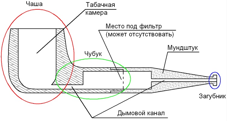 Как выбрать курительную трубку - Описание
